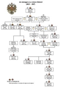 Romanov family tree